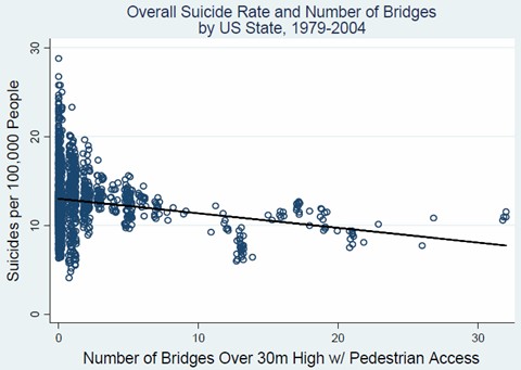 Suicide and Bridges